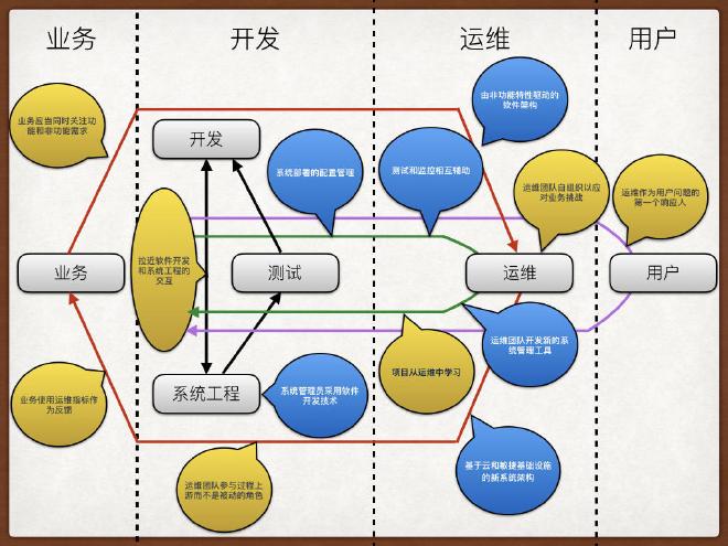 DevOps反馈环