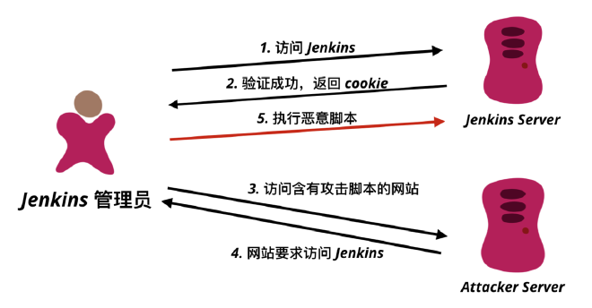 跨站请求伪造