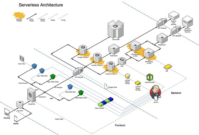 ServerlessInAWS