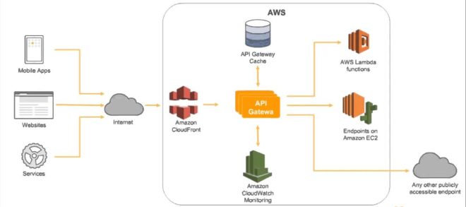 building-serverless-backends-with-aws-lambda-and-amazon-api