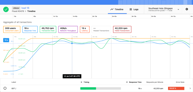 flood.io
