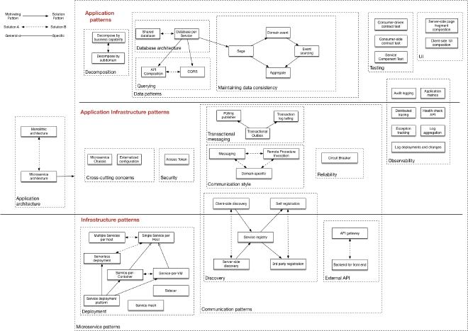 PatternsRelatedToMicroservices