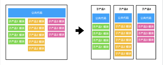 三个产品