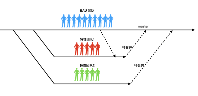 两类团队