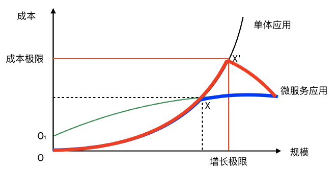 架构规模以及维护成本
