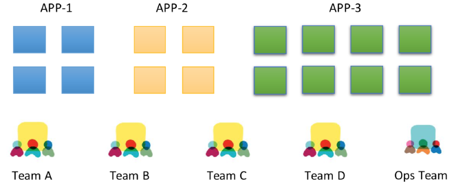 多个微服务团队