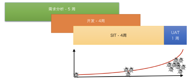 实际的计划执行情况