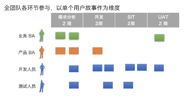 合并后的全功能团队任务流