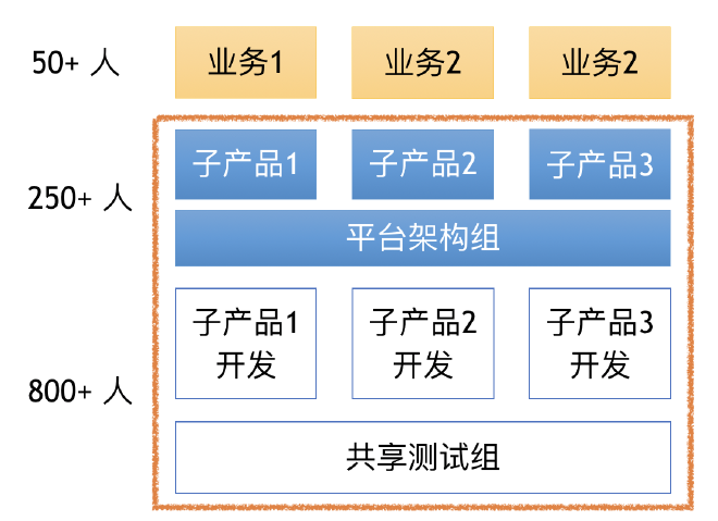 组织架构