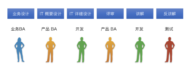 需求阶段的单一角色任务流