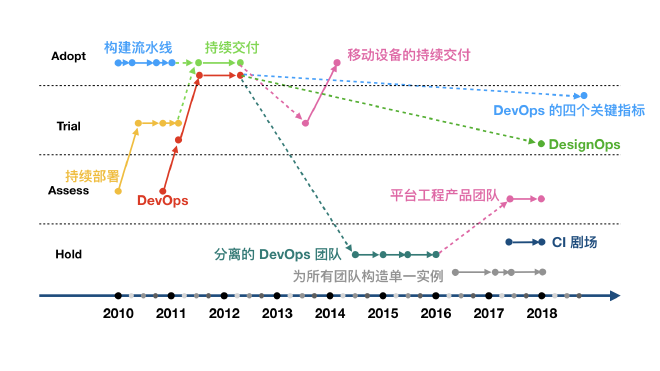 DevOps和持续交付相关条目