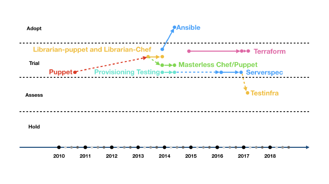 基础设施即代码相关条目