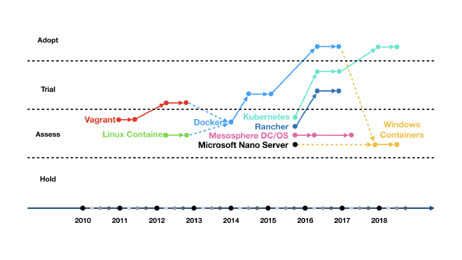 容器技术相关条目