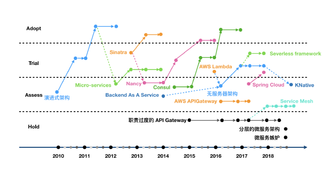 微服务技术相关条目