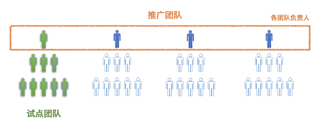 试点团队和推广团队