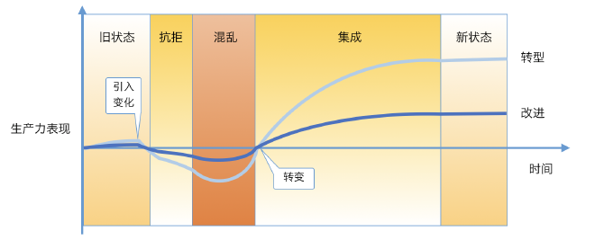 萨提亚改变模型