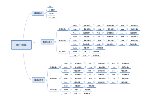 合并后的全功能团队任务流