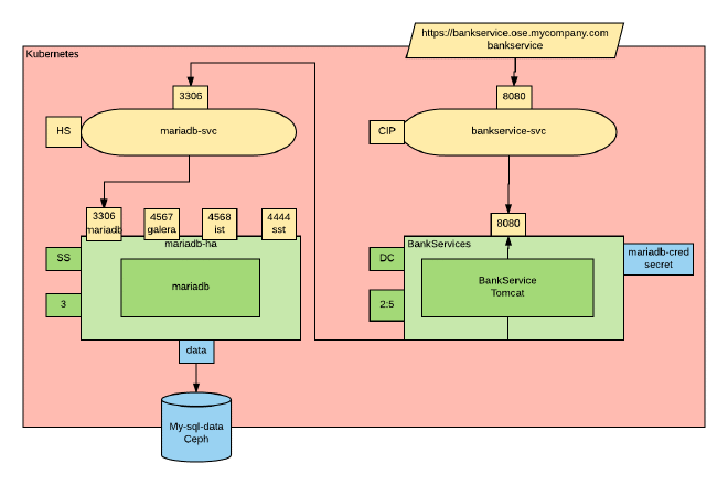 mariadb-example