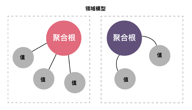 领域模型