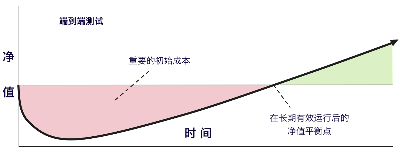 E2E 自动化测试净值
