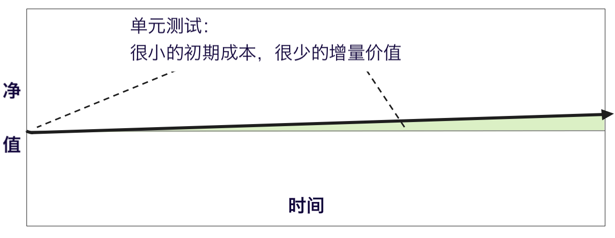 单元测试的净值