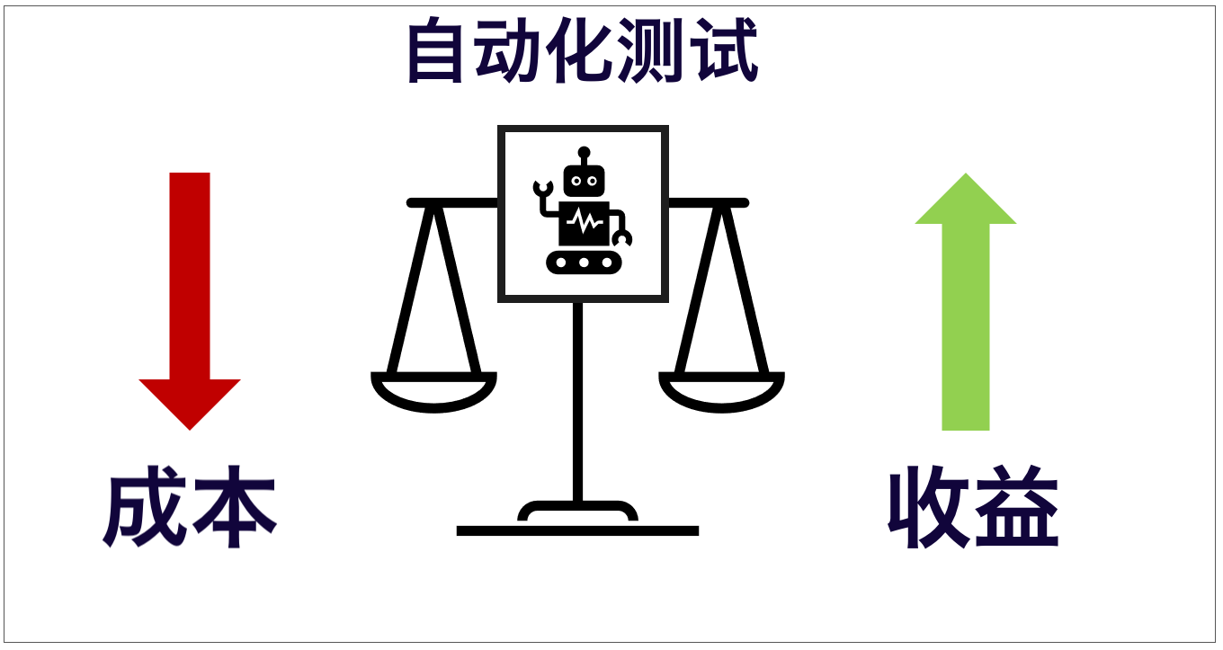 你将看到史上最简单的测试自动化分析