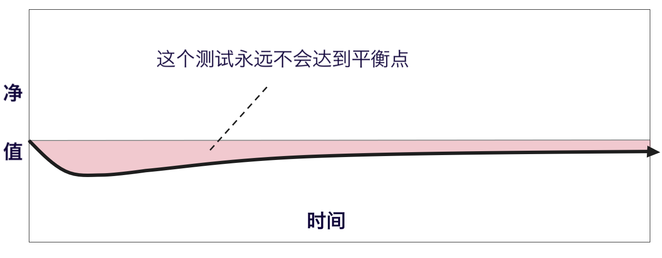 无法达到平衡的自动化测试
