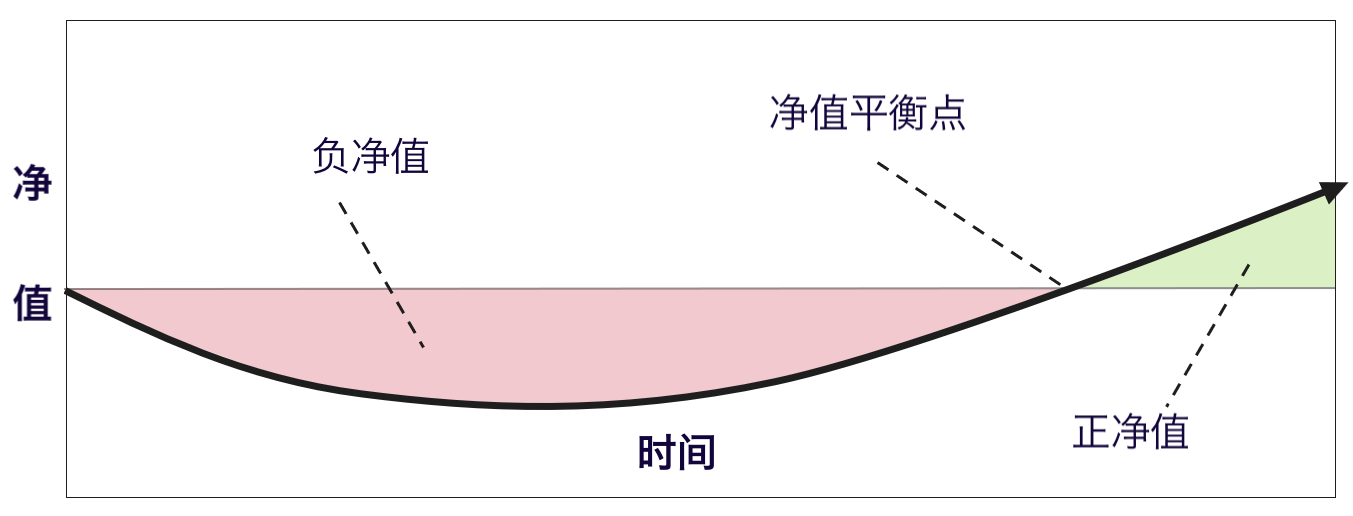 测试价值随时间的变化