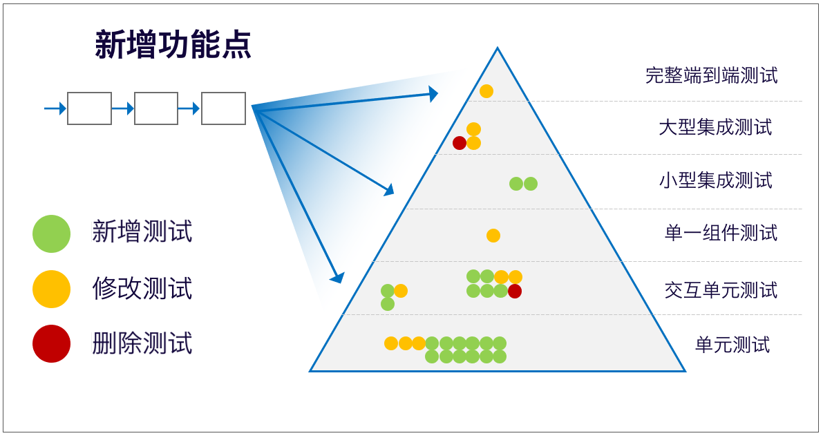 不要假设新功能需要新的 E2E 测试，考虑所有类型的自动化！