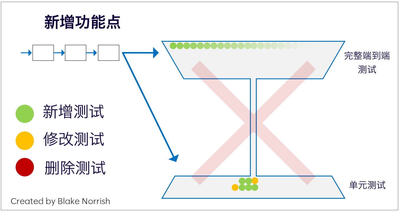 所有新功能都通过开发单元测试和新的 E2E 测试进行测试，导致测试套件的头重脚轻且难以维护！