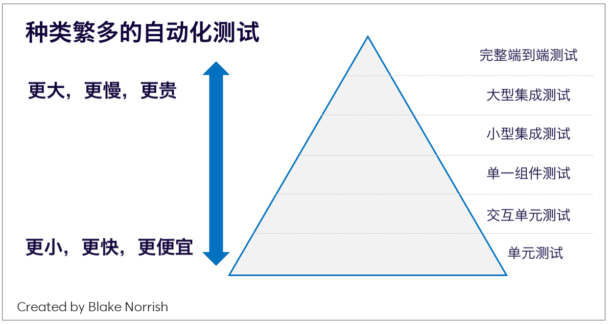 许多类型的测试。 用于每种测试类型的实际名称因组织而异
