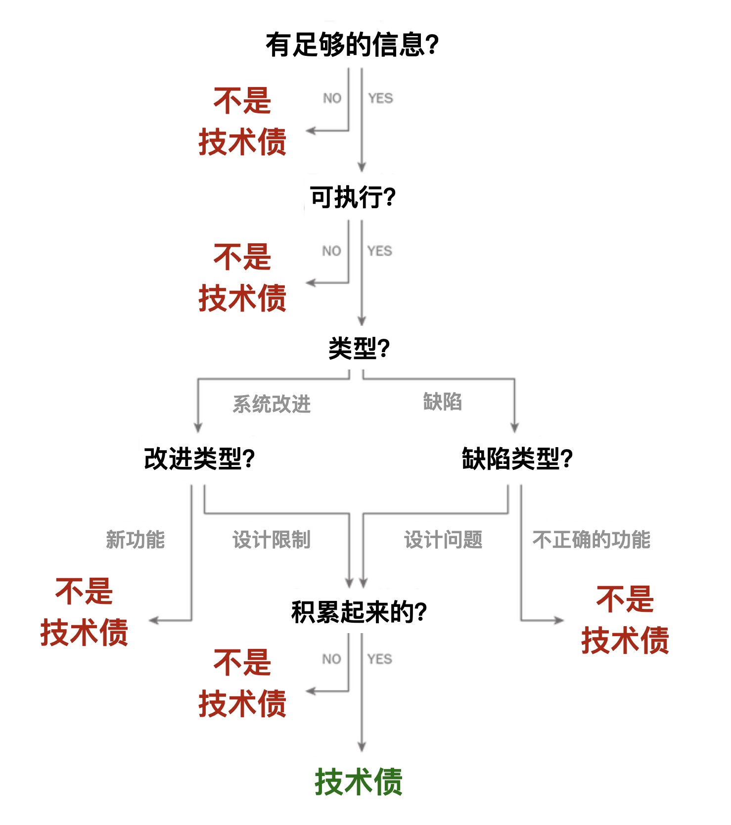 图 1：我们如何识别和分类技术债