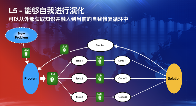 L5-能够自我进行演化